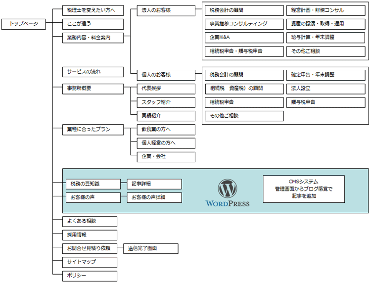 税理士様ホームページサイトマップ